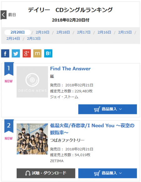 Screenshot-2018-2-21 2018 02 20付 オリコンデイリー CDシングルランキング .png